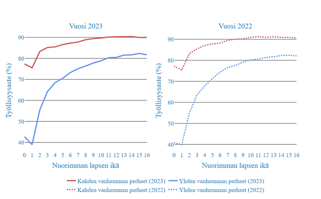 Lapsiperheiden työllisyys vuosina 2022 ja 2023.